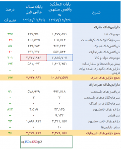 محاسبه نسبت گردش موجودی کالا