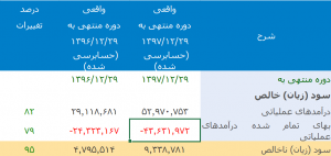 نسبت گردش موجودی کالا 2