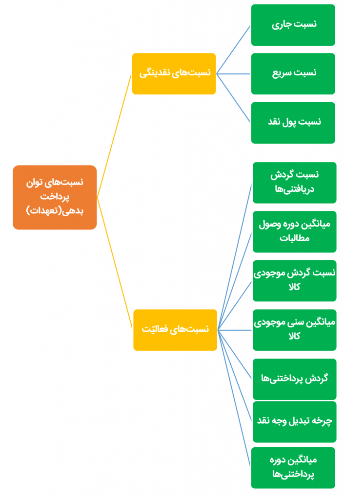 نسبت های توان پرداخت بدهی